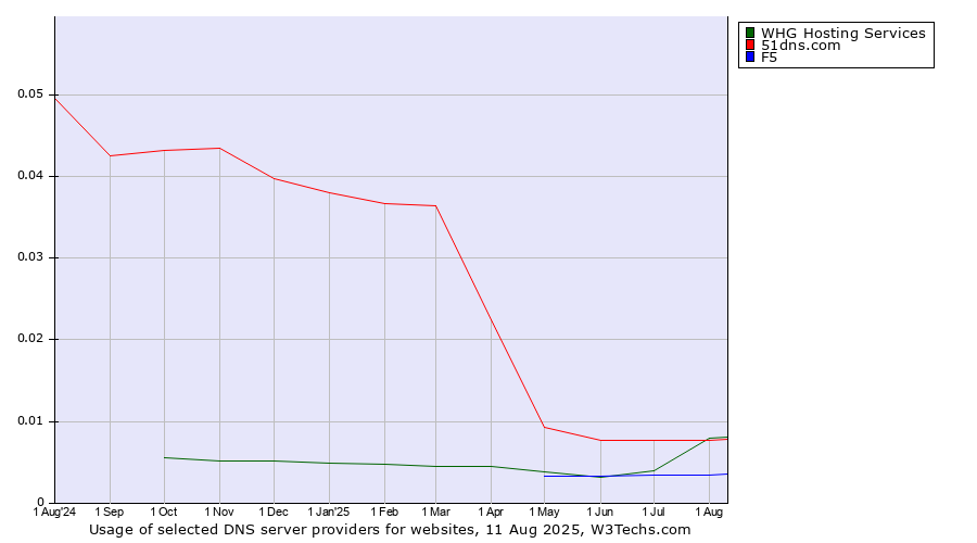Historical trends in the usage of 51dns.com vs. WHG Hosting Services vs. F5