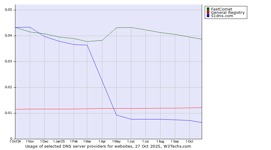 Historical trends in the usage of FastComet vs. General Registry vs. 51dns.com