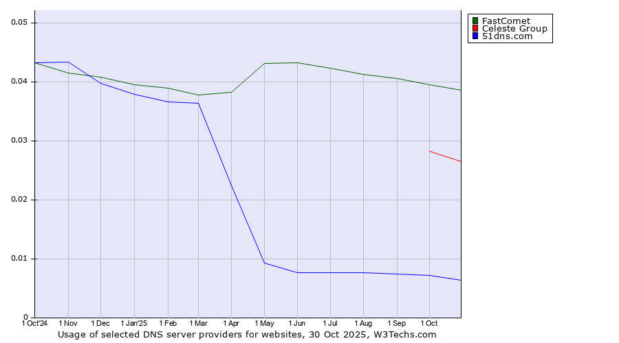 Historical trends in the usage of FastComet vs. Celeste Group vs. 51dns.com