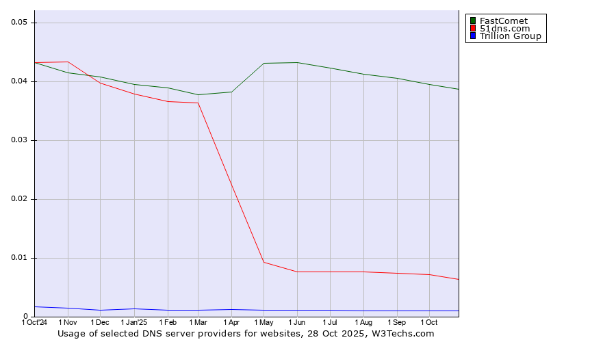 Historical trends in the usage of FastComet vs. 51dns.com vs. Trillion Group