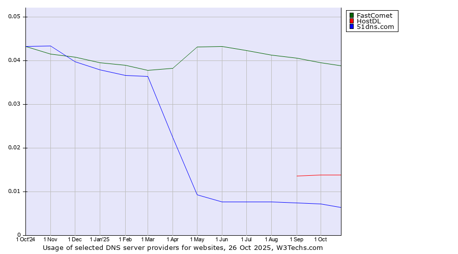 Historical trends in the usage of FastComet vs. HostDL vs. 51dns.com