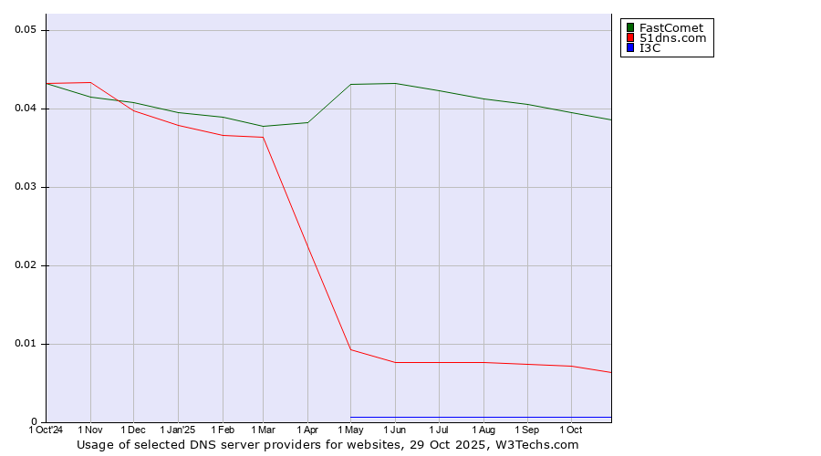 Historical trends in the usage of FastComet vs. 51dns.com vs. I3C