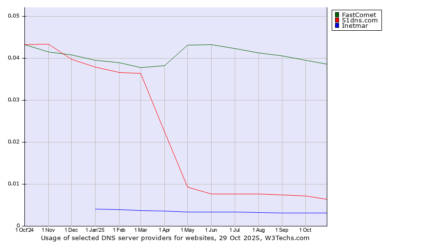 Historical trends in the usage of FastComet vs. 51dns.com vs. Inetmar