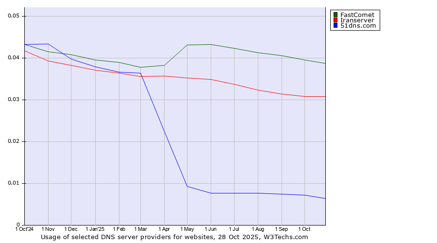 Historical trends in the usage of FastComet vs. Iranserver vs. 51dns.com