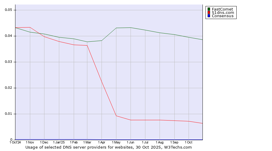 Historical trends in the usage of FastComet vs. 51dns.com vs. Consensus
