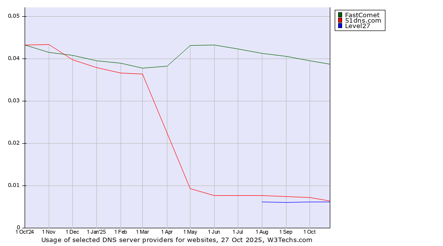 Historical trends in the usage of FastComet vs. 51dns.com vs. Level27
