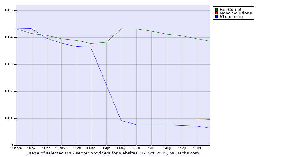 Historical trends in the usage of FastComet vs. Mono Solutions vs. 51dns.com