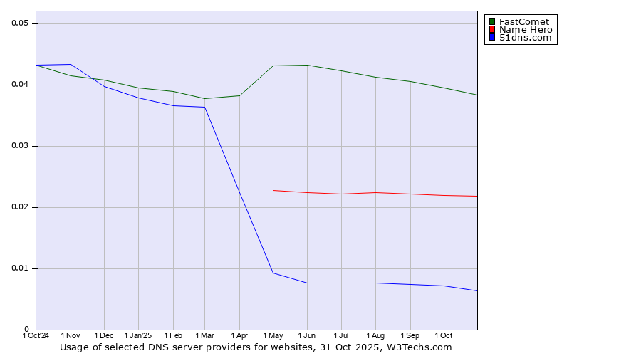 Historical trends in the usage of FastComet vs. Name Hero vs. 51dns.com