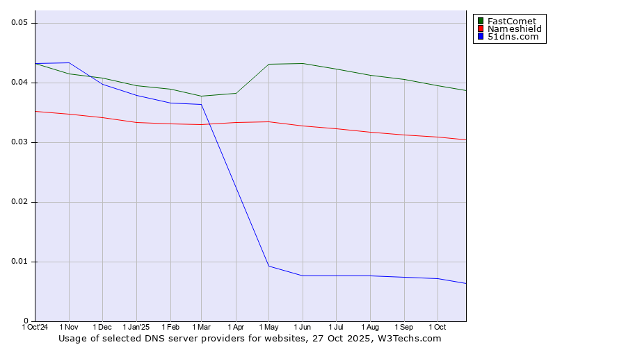 Historical trends in the usage of FastComet vs. Nameshield vs. 51dns.com