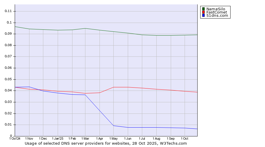 Historical trends in the usage of NameSilo vs. FastComet vs. 51dns.com