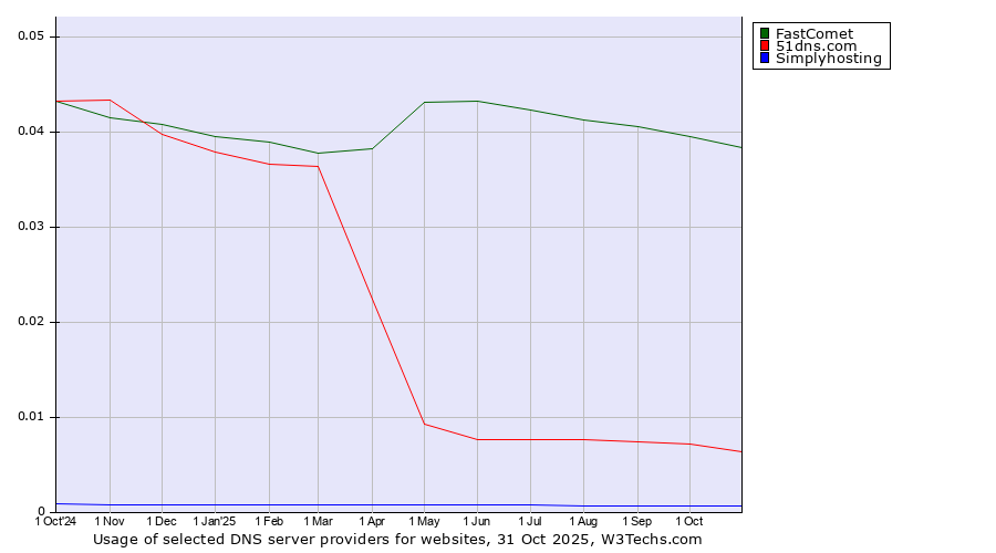 Historical trends in the usage of FastComet vs. 51dns.com vs. Simplyhosting