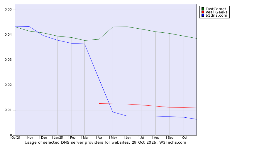 Historical trends in the usage of FastComet vs. Real Geeks vs. 51dns.com