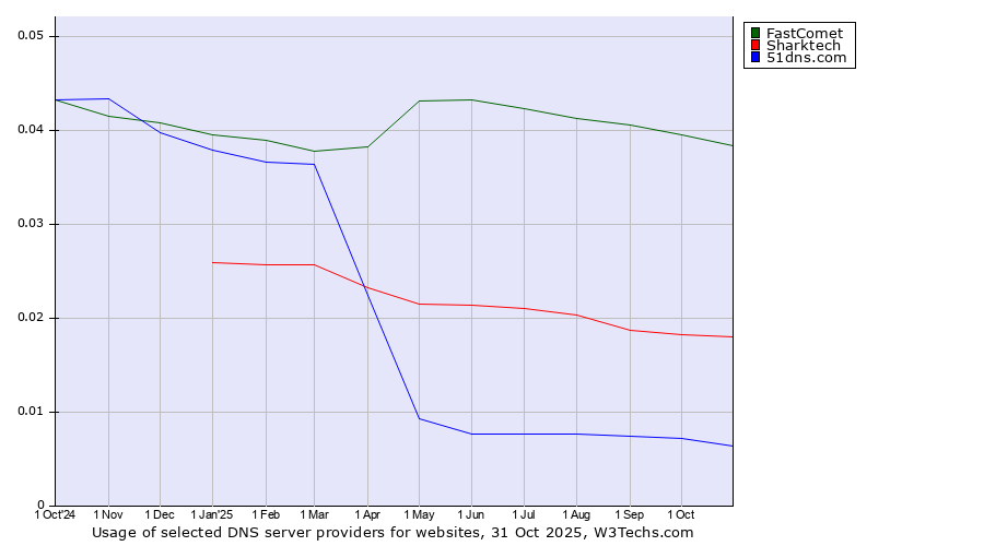 Historical trends in the usage of FastComet vs. Sharktech vs. 51dns.com