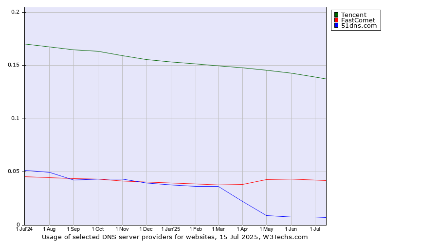 Historical trends in the usage of Tencent vs. FastComet vs. 51dns.com