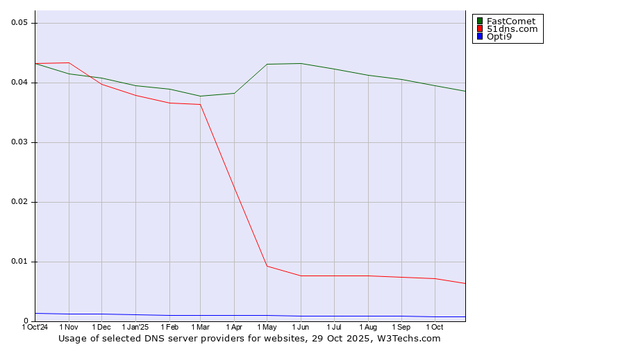 Historical trends in the usage of FastComet vs. 51dns.com vs. Opti9