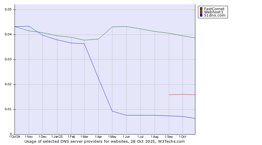 Historical trends in the usage of FastComet vs. Webhost1 vs. 51dns.com