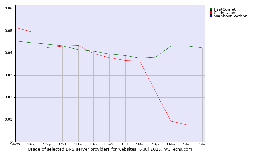 Historical trends in the usage of FastComet vs. 51dns.com vs. Webhost Python