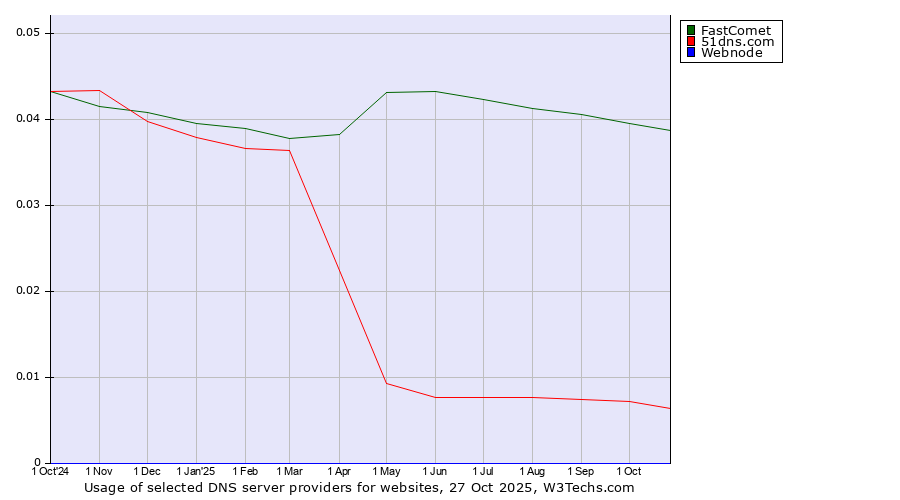 Historical trends in the usage of FastComet vs. 51dns.com vs. Webnode