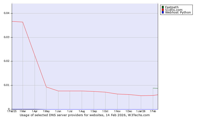 Historical trends in the usage of Fastpath vs. 51dns.com vs. Webhost Python