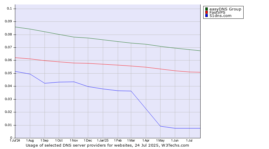 Historical trends in the usage of easyDNS Group vs. FastVPS vs. 51dns.com