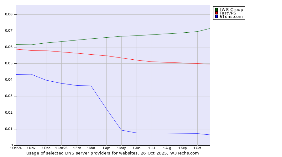 Historical trends in the usage of LWS Group vs. FastVPS vs. 51dns.com