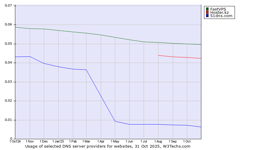 Historical trends in the usage of FastVPS vs. Hoster.kz vs. 51dns.com