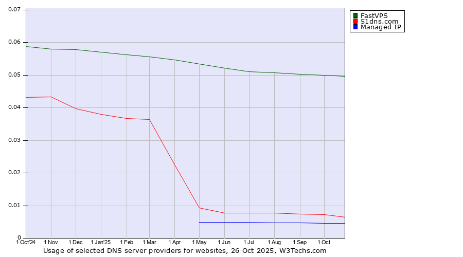 Historical trends in the usage of FastVPS vs. 51dns.com vs. Managed IP