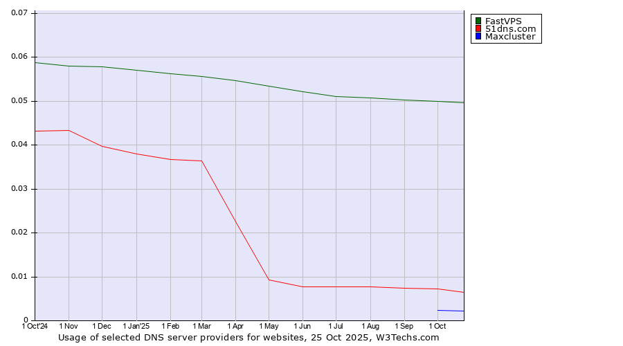 Historical trends in the usage of FastVPS vs. 51dns.com vs. Maxcluster