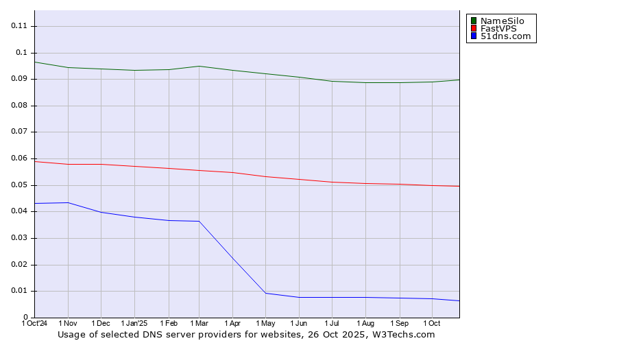 Historical trends in the usage of NameSilo vs. FastVPS vs. 51dns.com