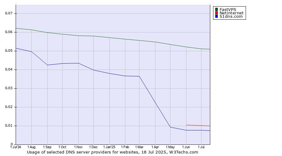 Historical trends in the usage of FastVPS vs. Netinternet vs. 51dns.com