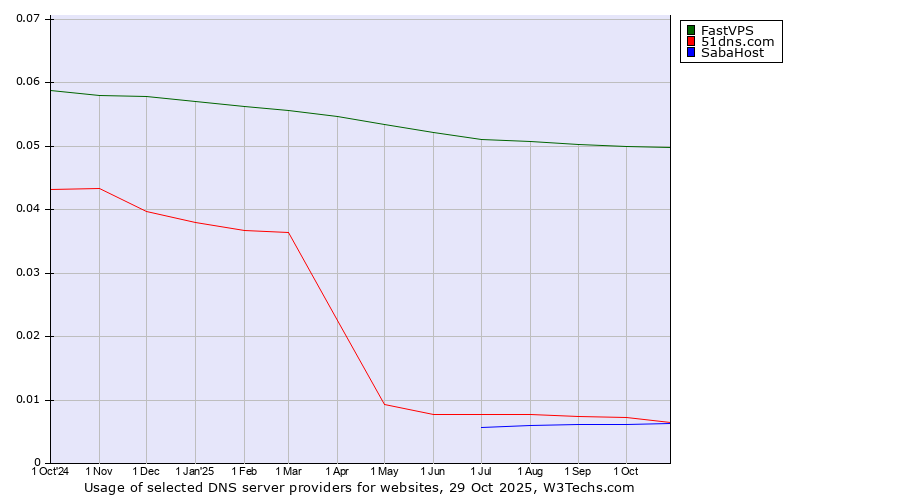 Historical trends in the usage of FastVPS vs. 51dns.com vs. SabaHost