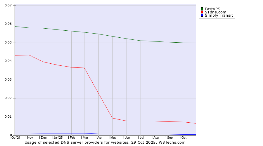 Historical trends in the usage of FastVPS vs. 51dns.com vs. Simply Transit