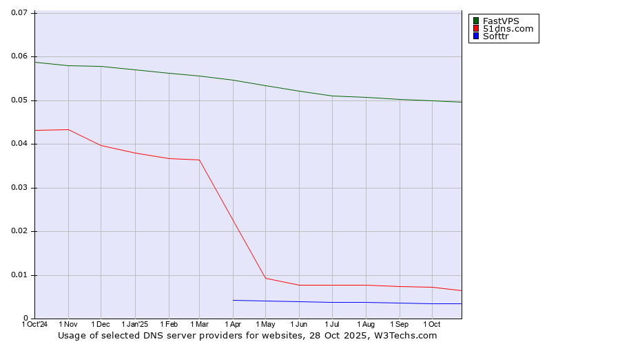 Historical trends in the usage of FastVPS vs. 51dns.com vs. Softtr