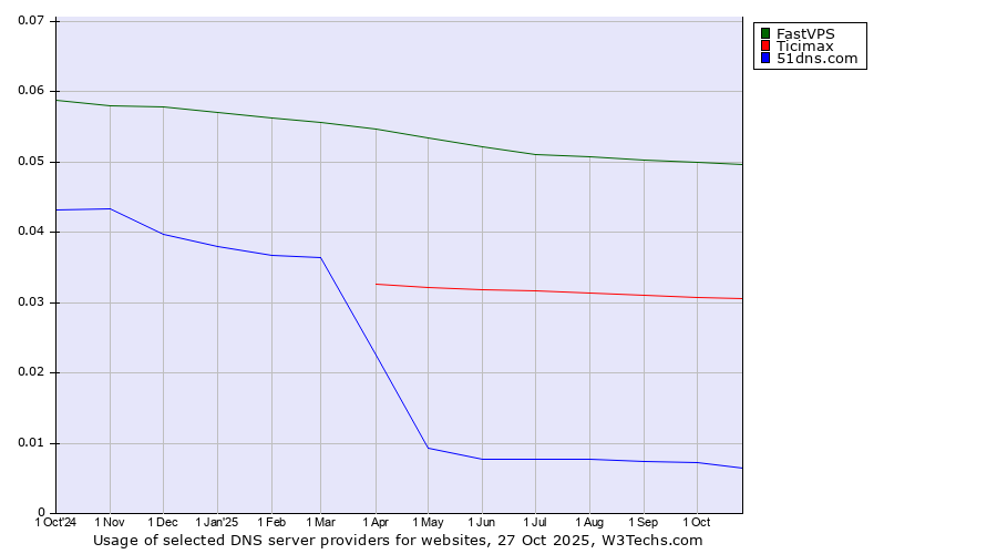 Historical trends in the usage of FastVPS vs. Ticimax vs. 51dns.com
