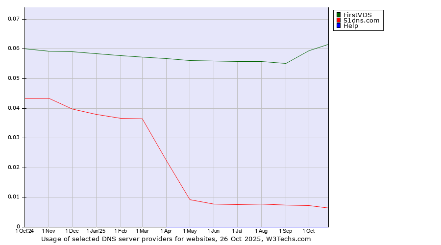 Historical trends in the usage of FirstVDS vs. 51dns.com vs. Help