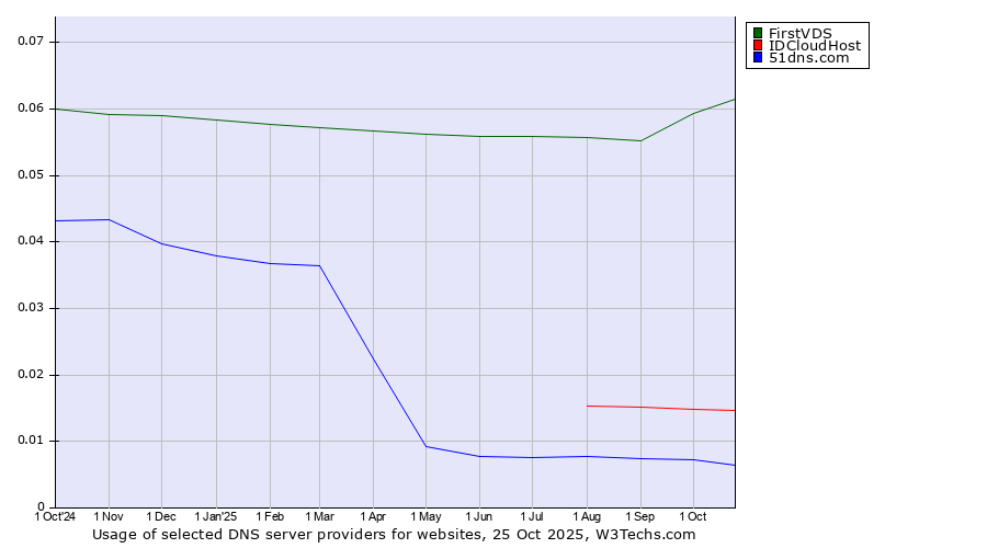 Historical trends in the usage of FirstVDS vs. IDCloudHost vs. 51dns.com