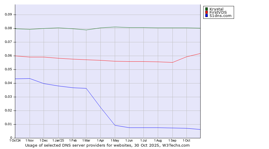 Historical trends in the usage of Krystal vs. FirstVDS vs. 51dns.com