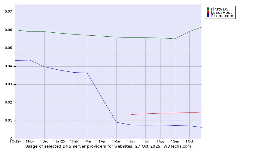 Historical trends in the usage of FirstVDS vs. LucusHost vs. 51dns.com