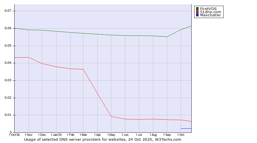 Historical trends in the usage of FirstVDS vs. 51dns.com vs. Maxcluster