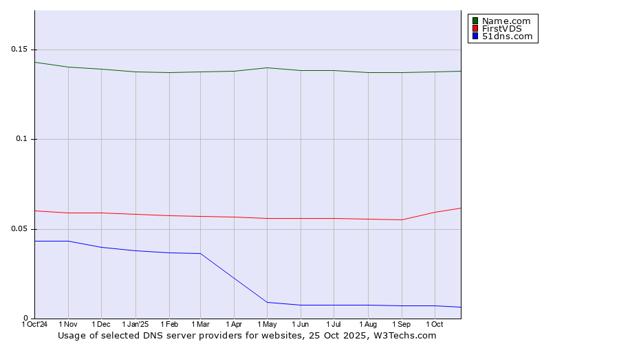 Historical trends in the usage of Name.com vs. FirstVDS vs. 51dns.com