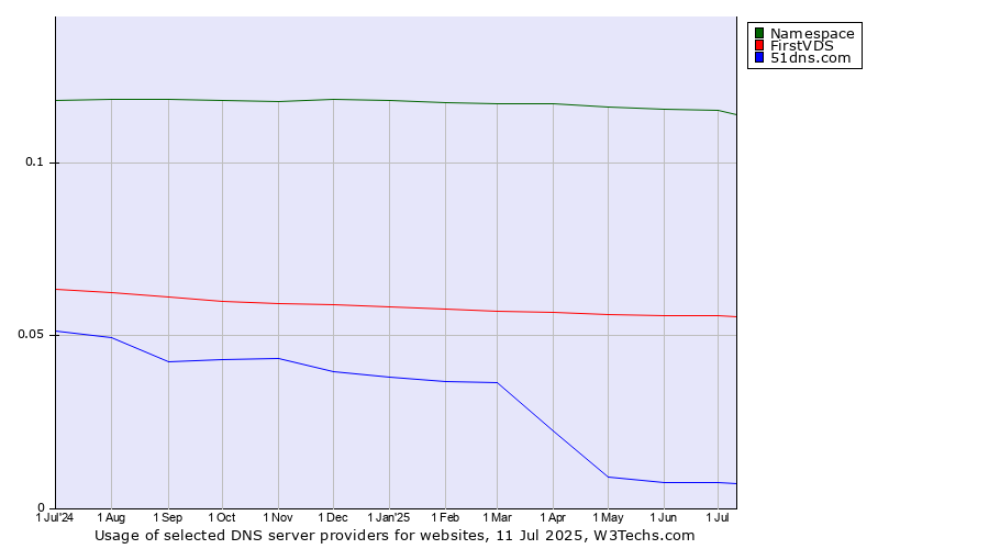 Historical trends in the usage of Namespace vs. FirstVDS vs. 51dns.com