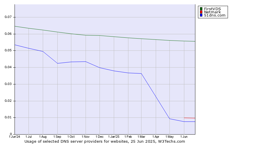Historical trends in the usage of FirstVDS vs. Netmark vs. 51dns.com