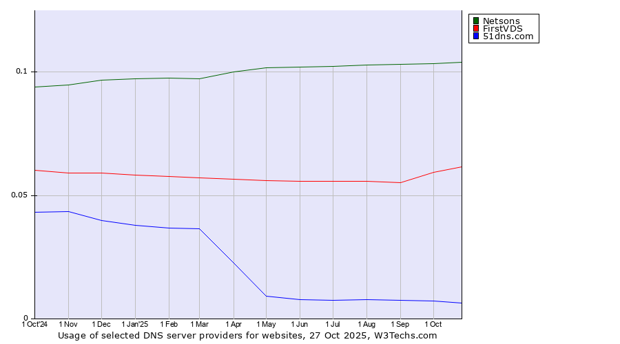 Historical trends in the usage of Netsons vs. FirstVDS vs. 51dns.com