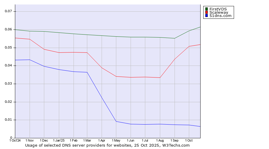 Historical trends in the usage of FirstVDS vs. Scaleway vs. 51dns.com