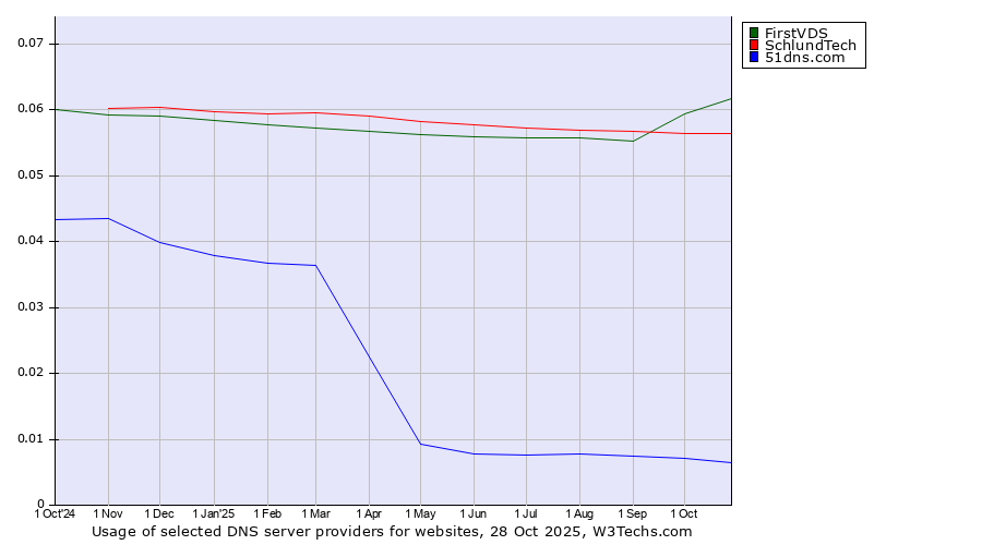 Historical trends in the usage of FirstVDS vs. SchlundTech vs. 51dns.com