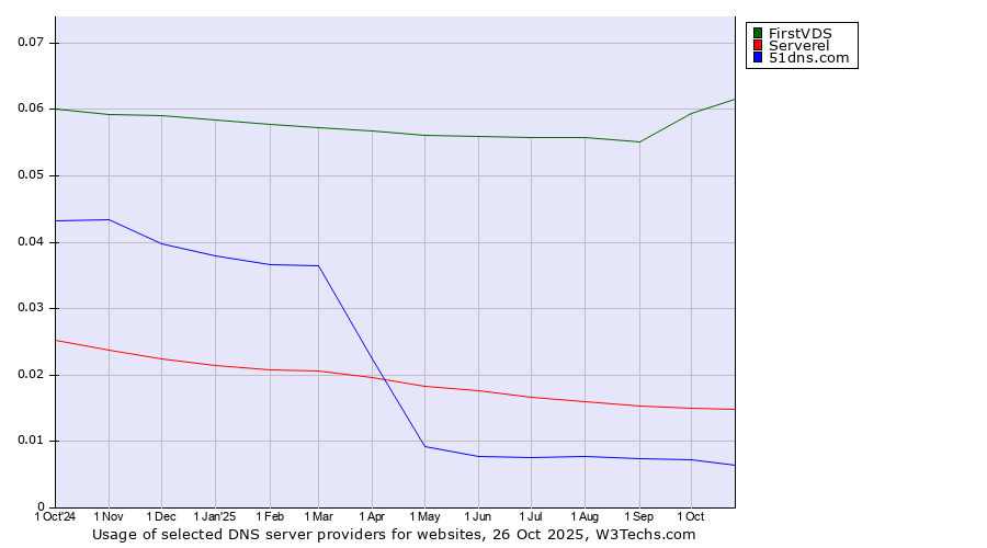 Historical trends in the usage of FirstVDS vs. Serverel vs. 51dns.com