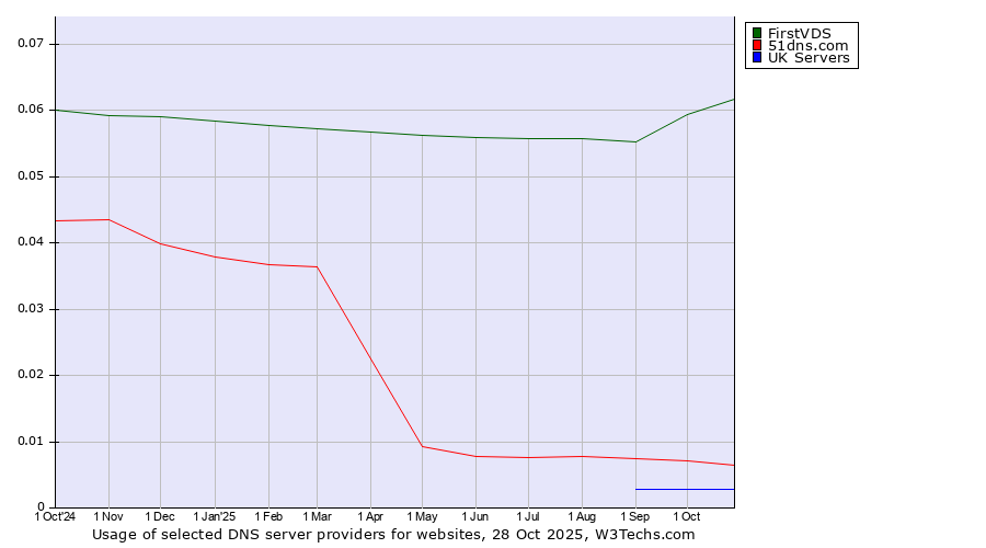 Historical trends in the usage of FirstVDS vs. 51dns.com vs. UK Servers