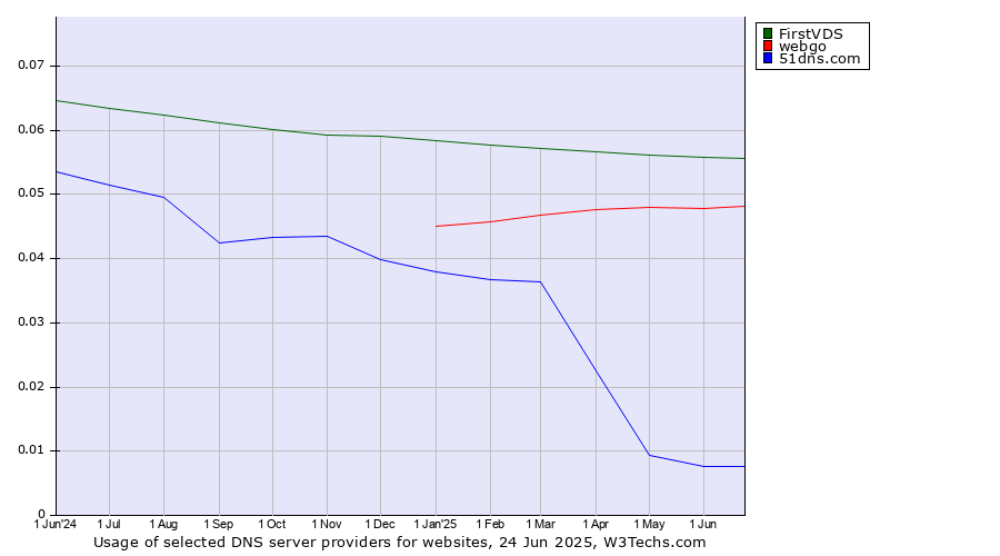 Historical trends in the usage of FirstVDS vs. webgo vs. 51dns.com