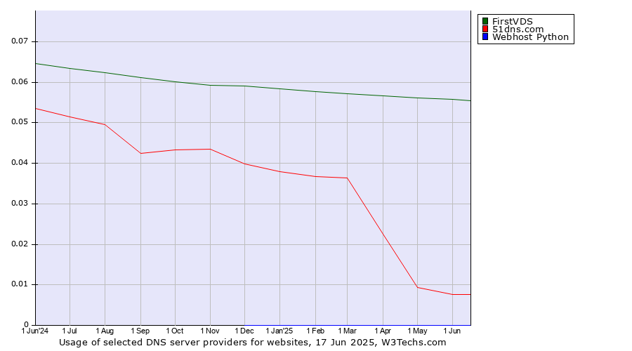 Historical trends in the usage of FirstVDS vs. 51dns.com vs. Webhost Python