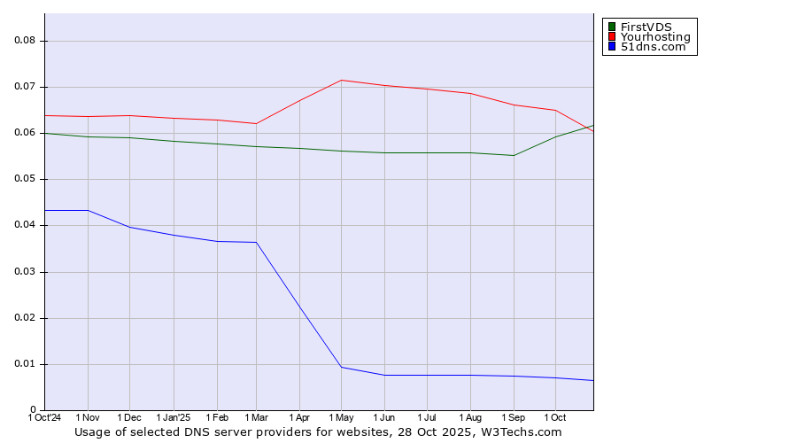 Historical trends in the usage of FirstVDS vs. Yourhosting vs. 51dns.com